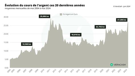 Cours de l'Argent : Prix de l'Argent .
